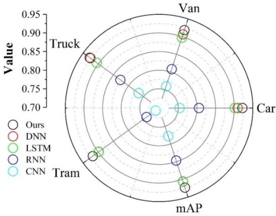 Comparison of vehicle detection accuracy