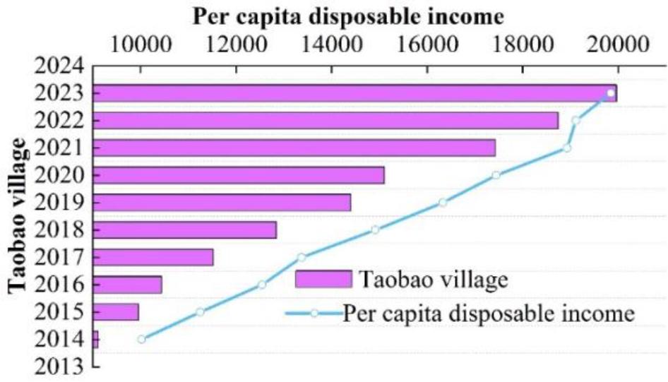 The number of Taobao villages and the per capita disposable income