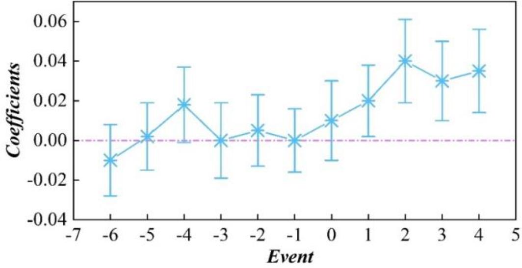 Parallel trend test results