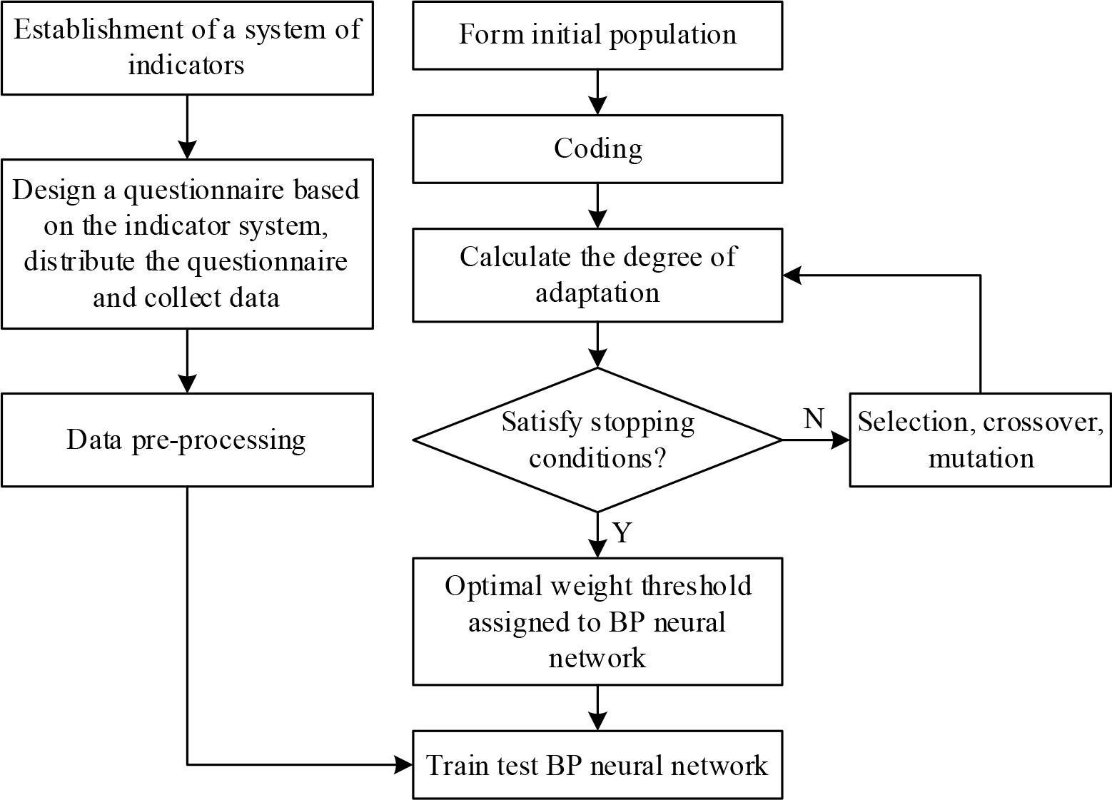 A mixed teaching evaluation model based on GA-BP neural network