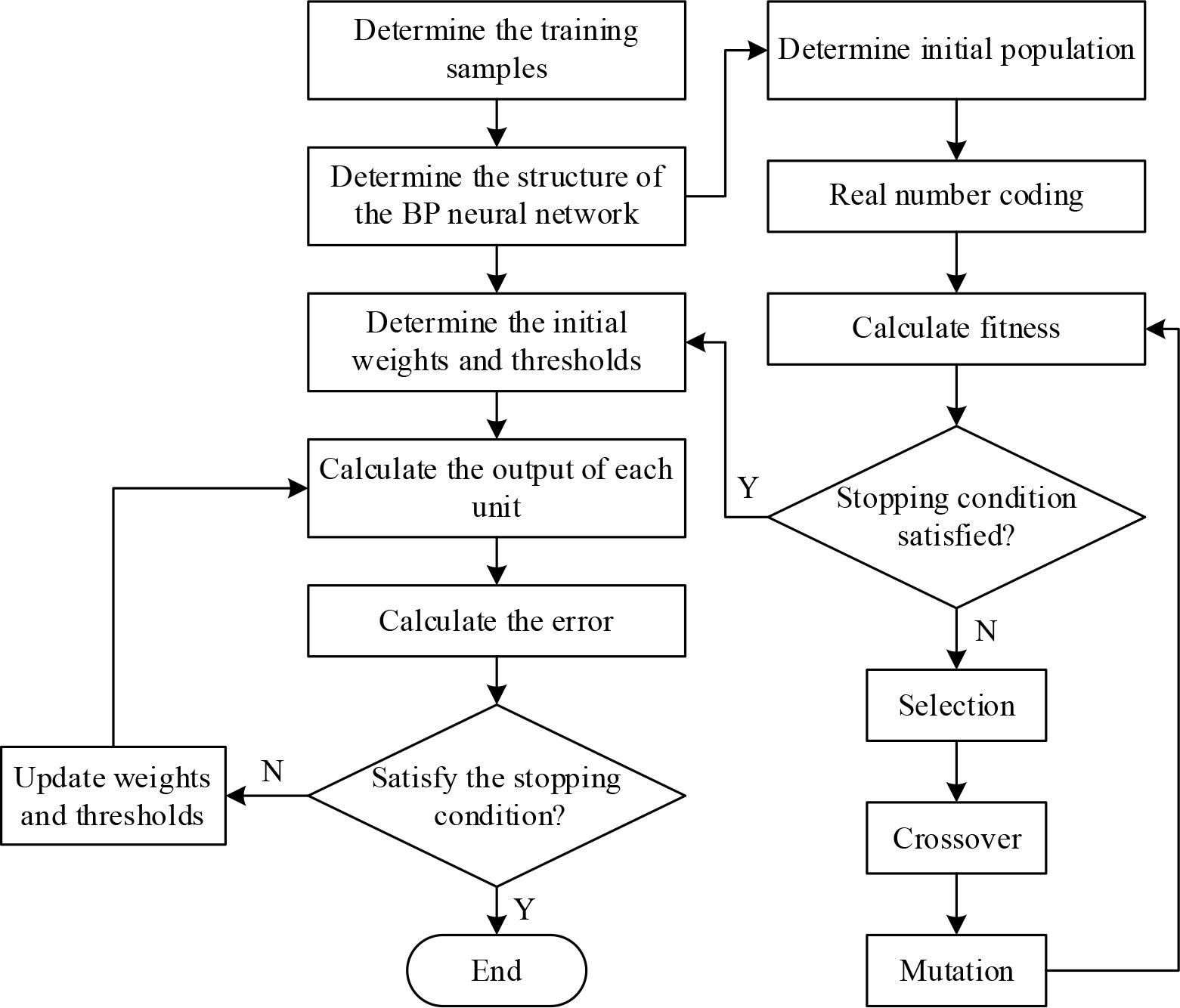 Flow chart of GA-BP