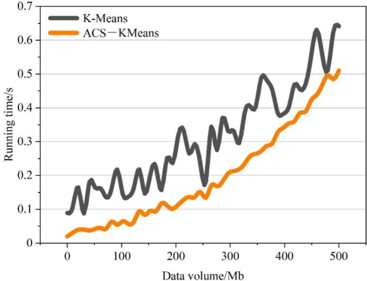 Running time comparison results