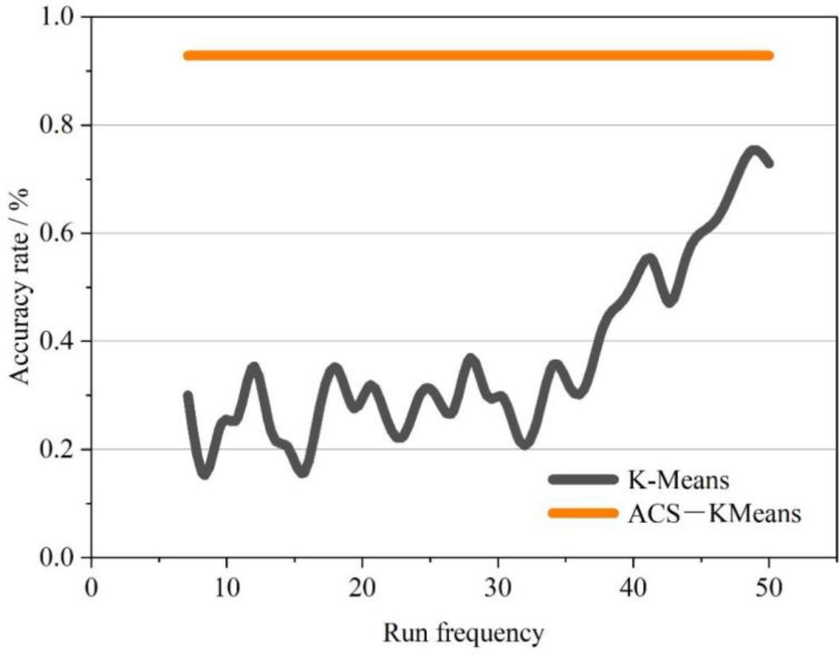 Performance accuracy comparison results