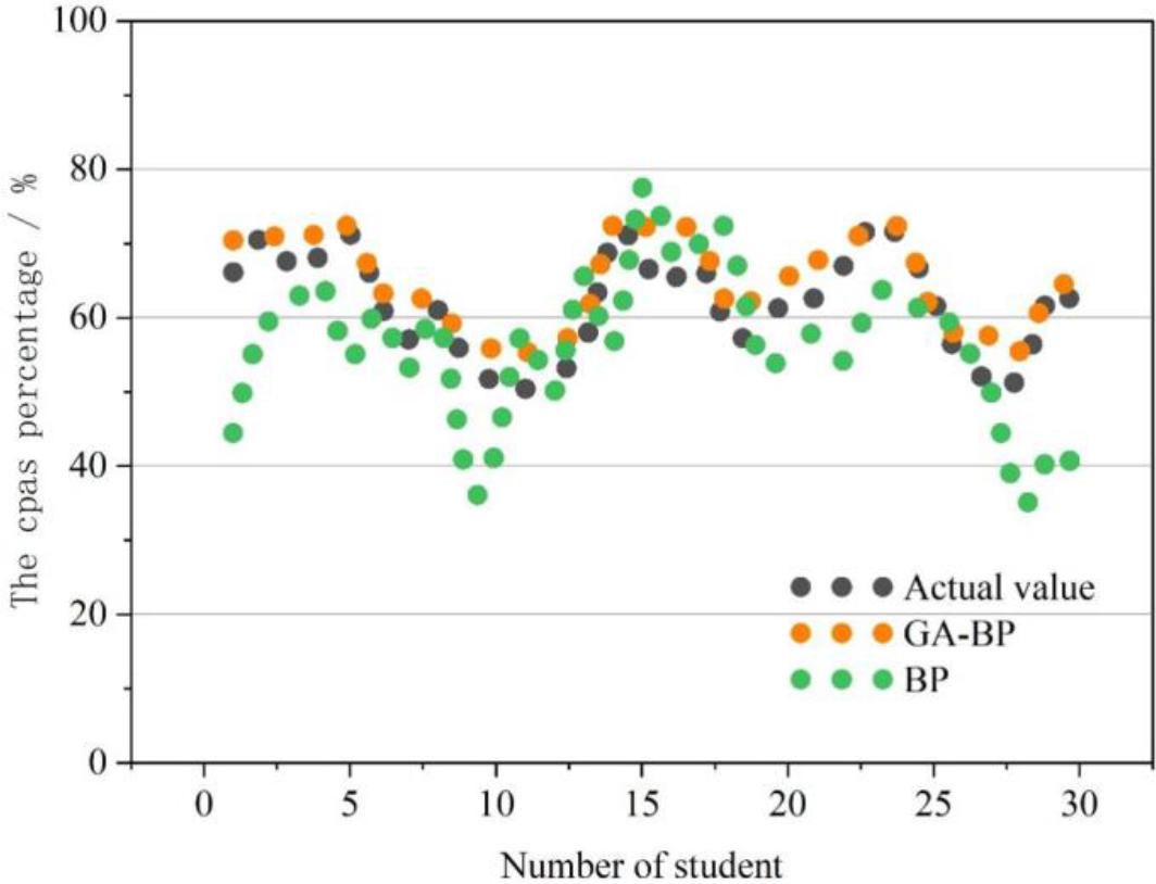 Achievement prediction results