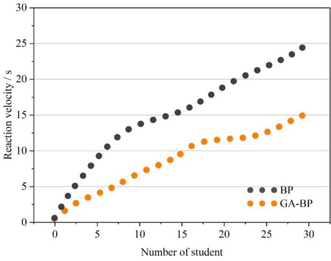 Model reaction velocity