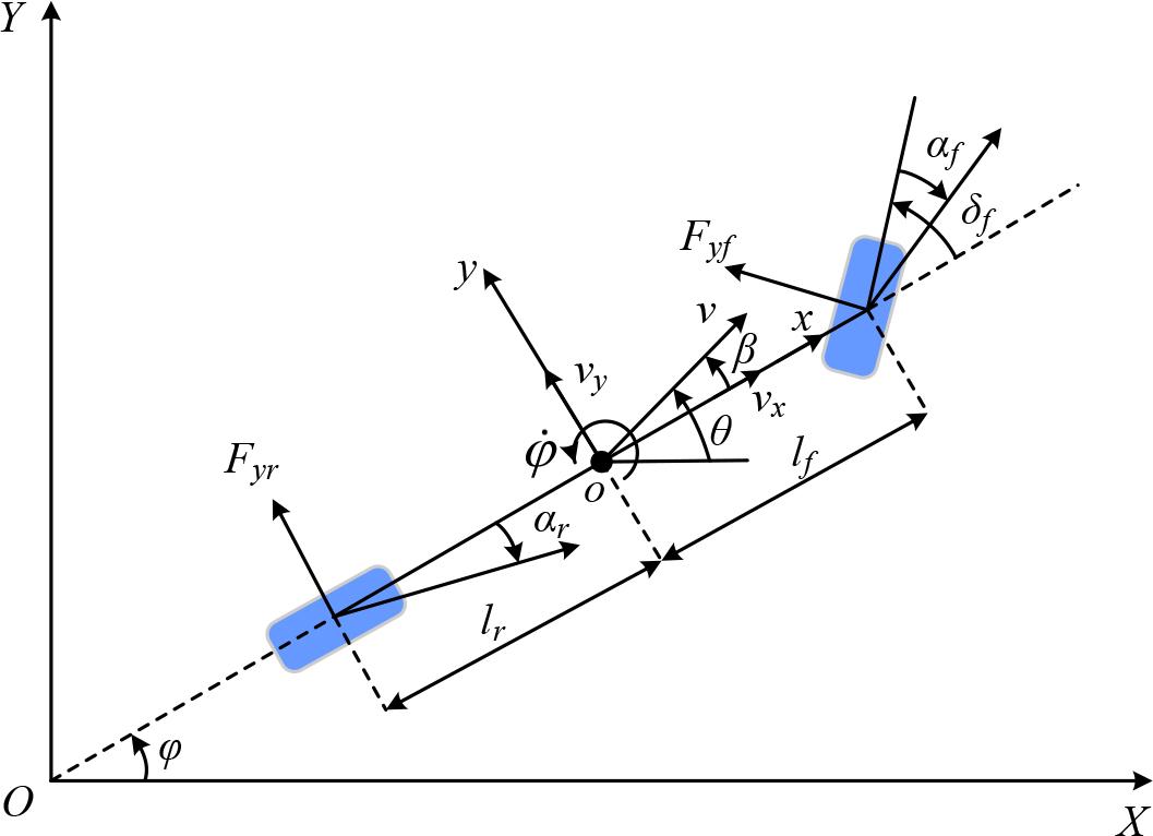 Two degrees of freedom vehicle dynamics model