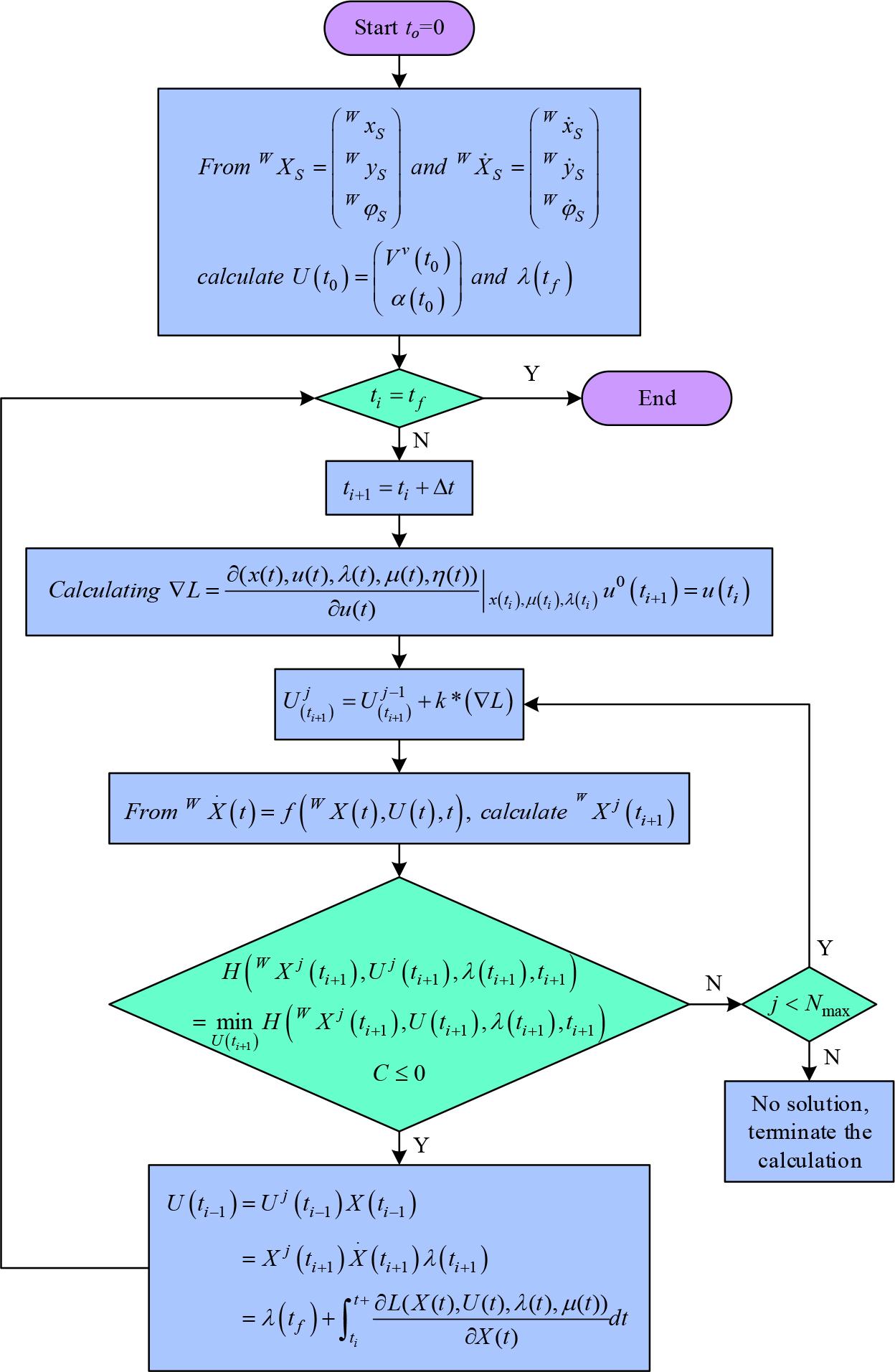 The calculation flowchart of intelligent car path planning