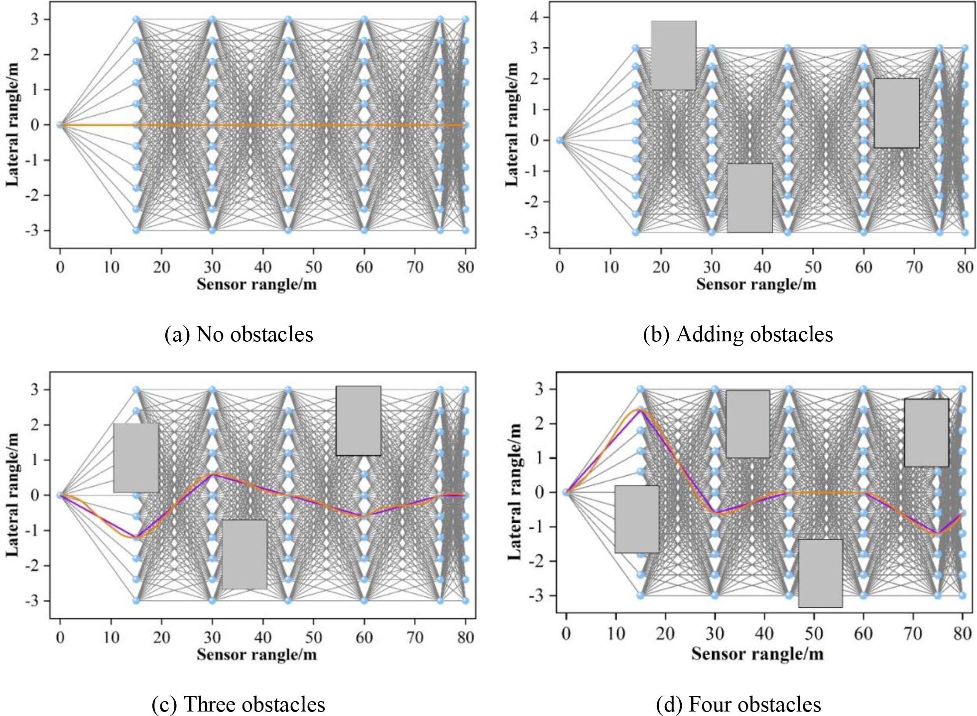 Simulation results of obstacle avoidance under straight road conditions