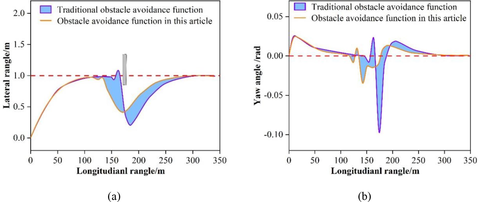 Comparison of static obstacle avoidance results under linear conditionat 63 km/h