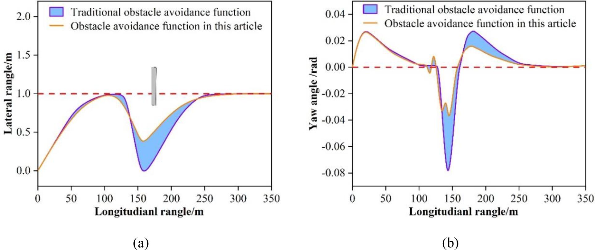 Comparison of static obstacle avoidance results under linear condition at 84 km/h