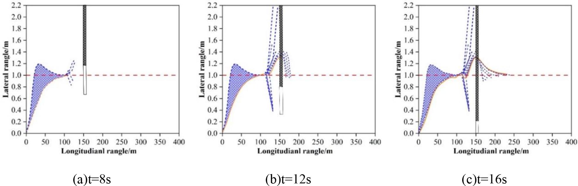 The simulation results of the obstacle avoidance function in this article