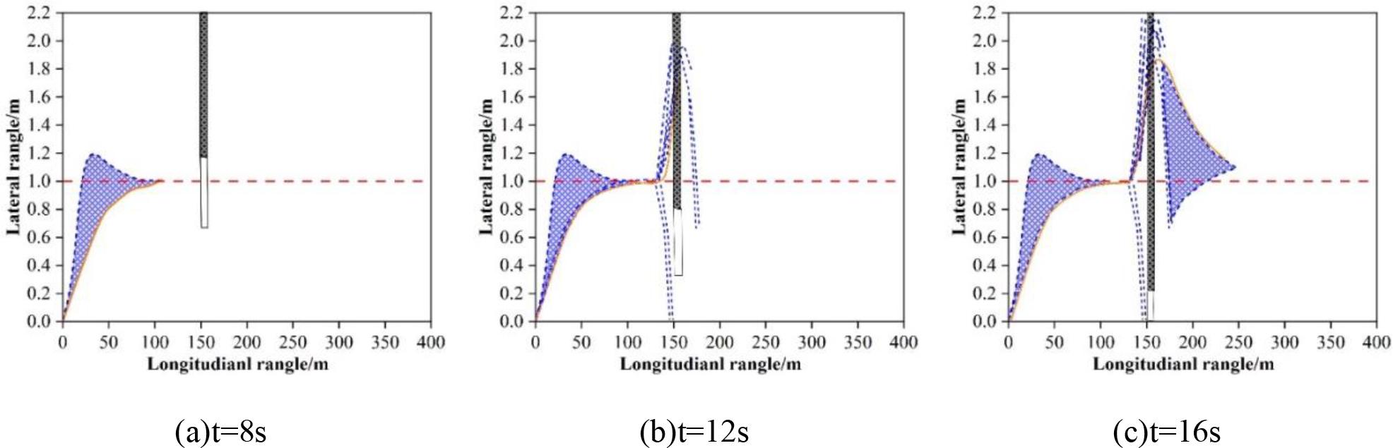 Simulation results of the traditional obstacle avoidance function