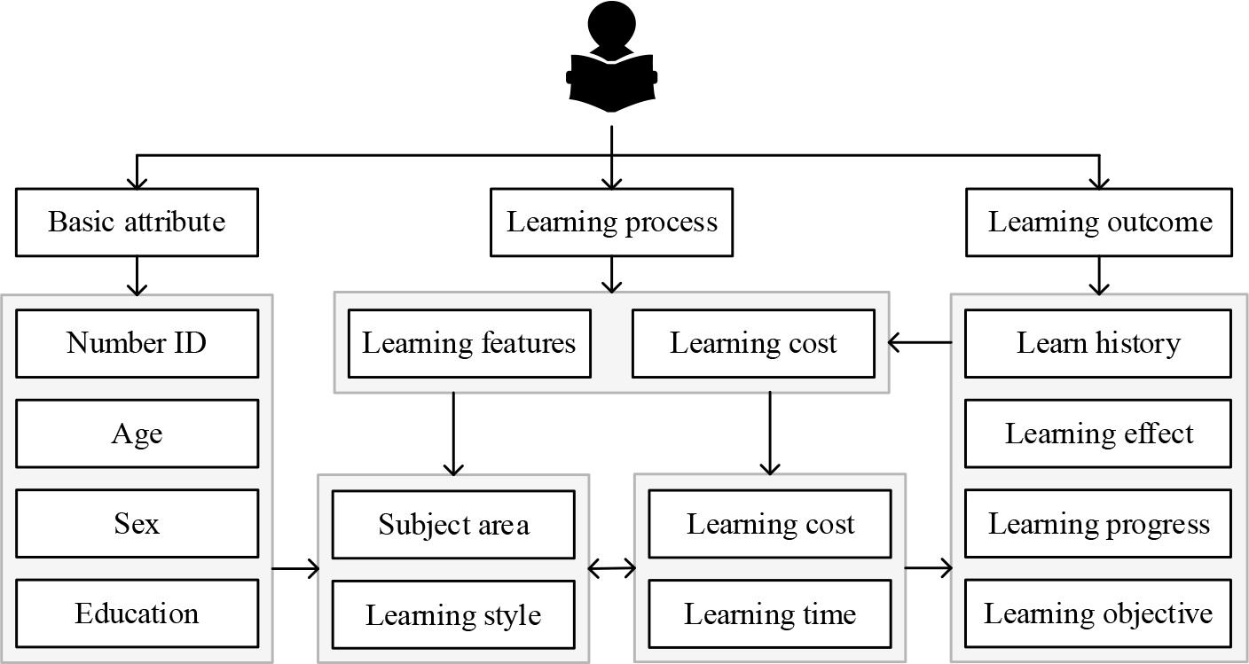 Schematic diagram of learner portrait modeling