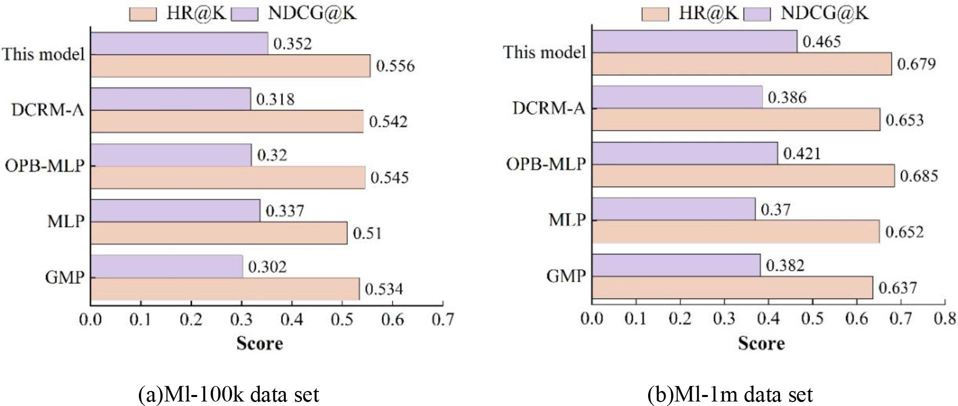 Different recommendation algorithms are compared in each data set