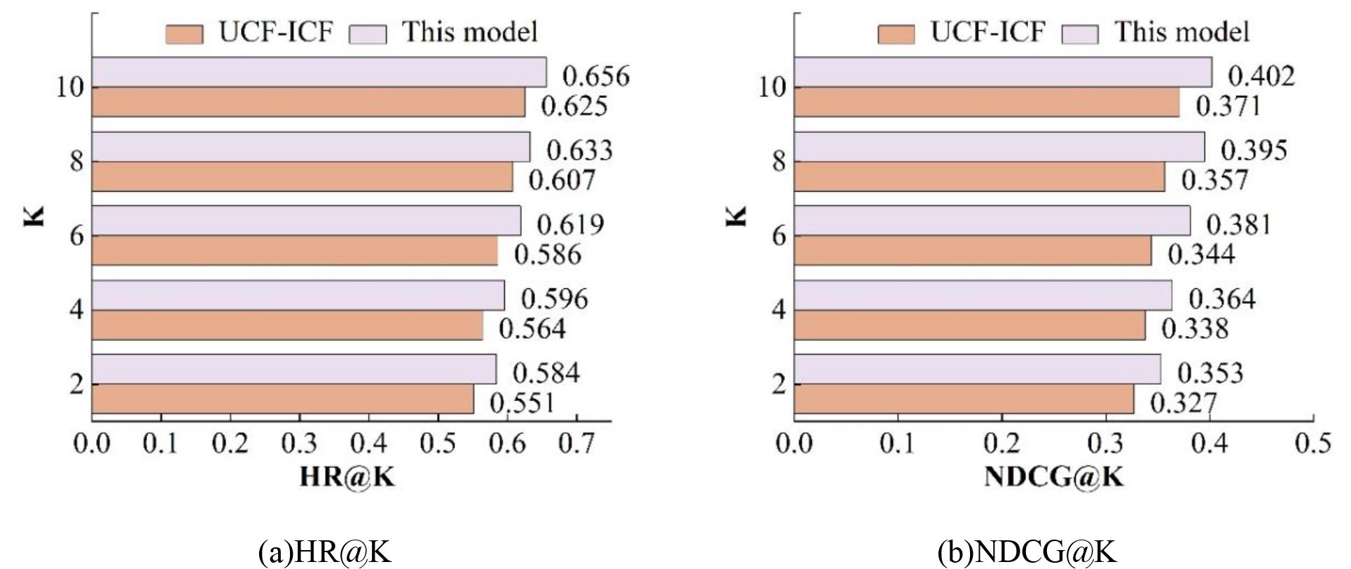 Different types of performance comparison diagrams