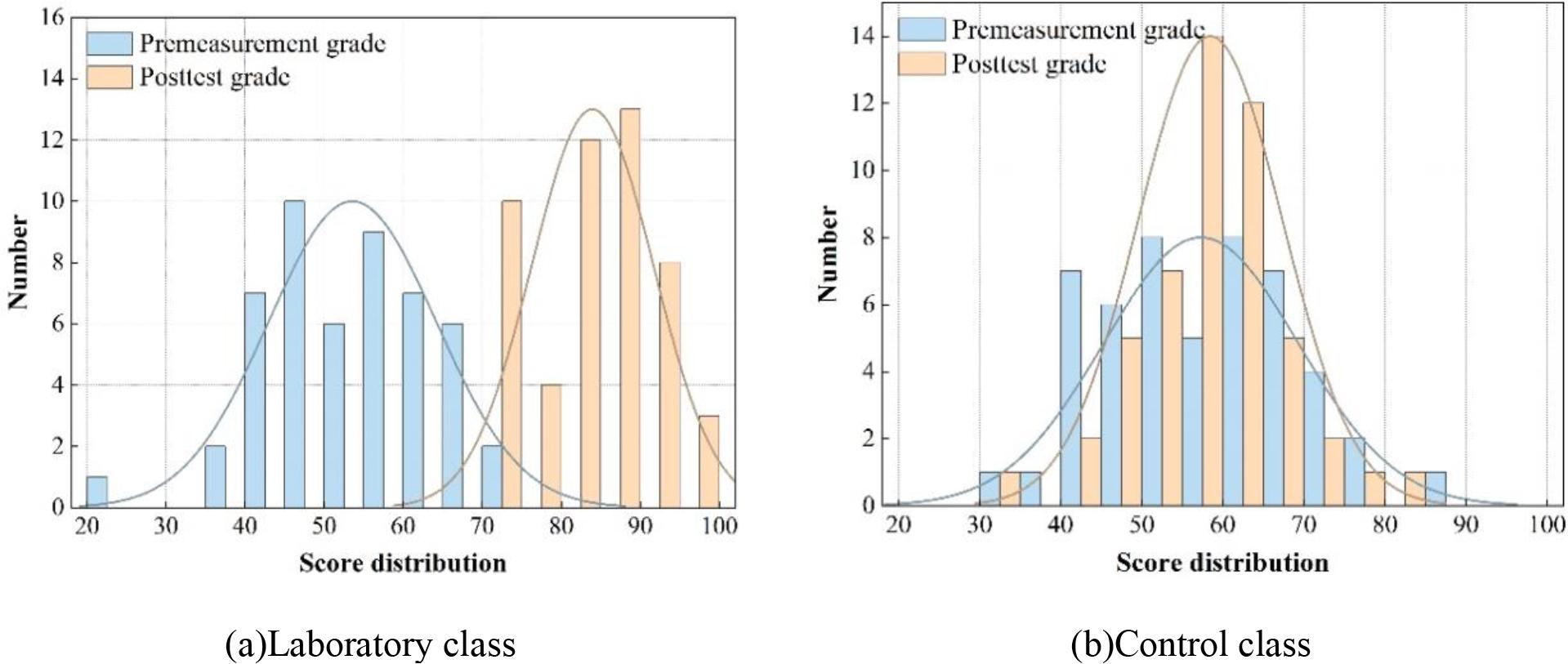 The experimental class and the comparison of the grade are distributed