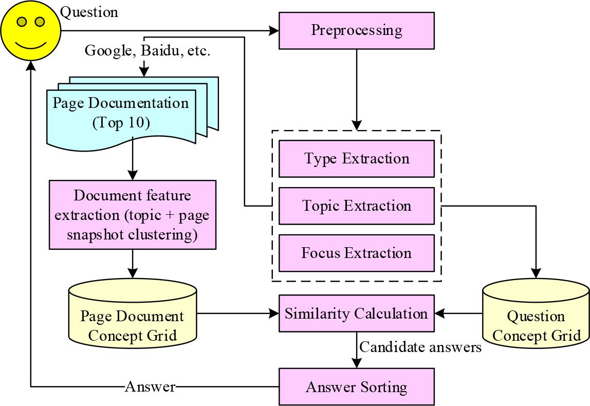Platform architecture