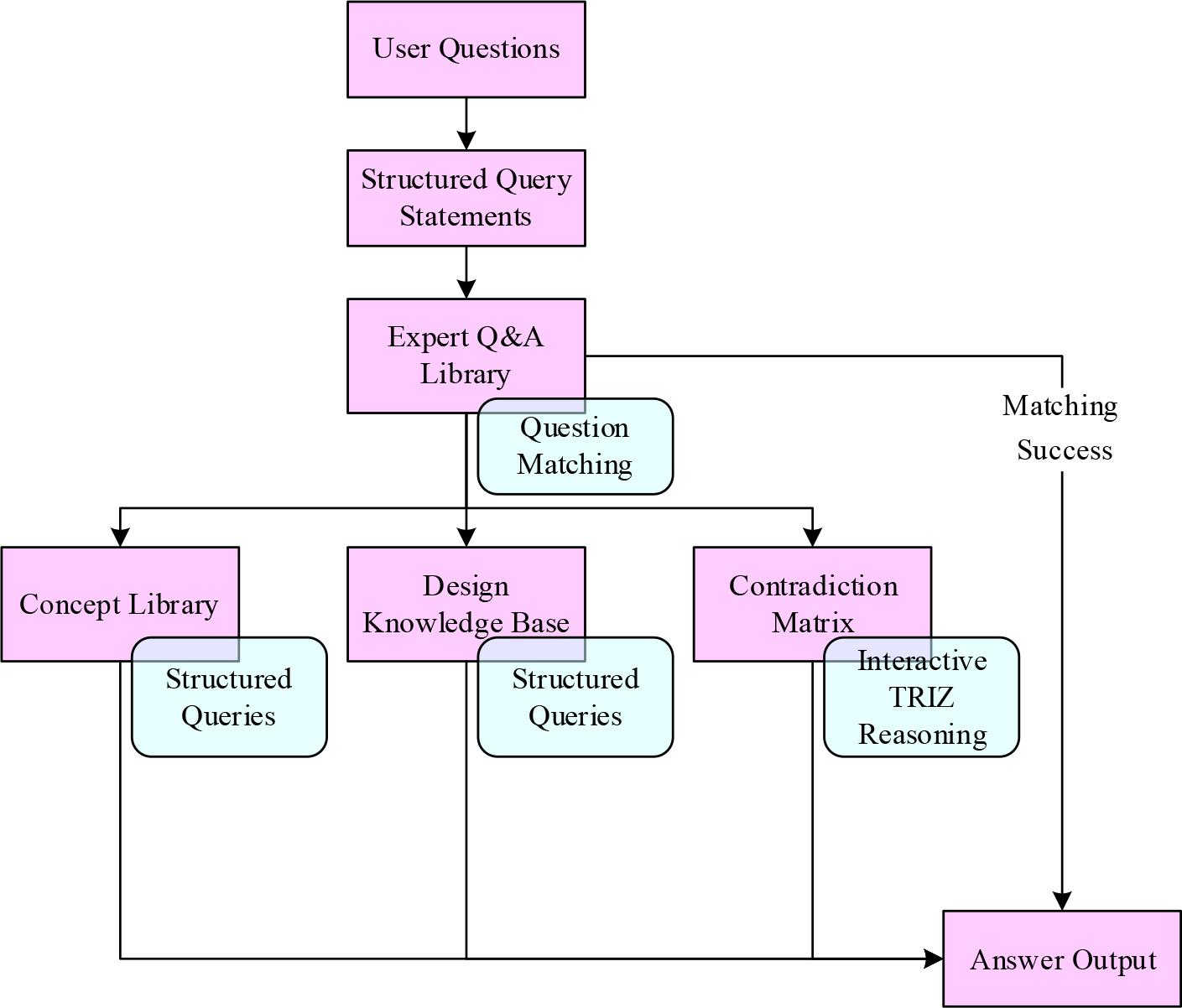 Answer retrieve architecture graphic
