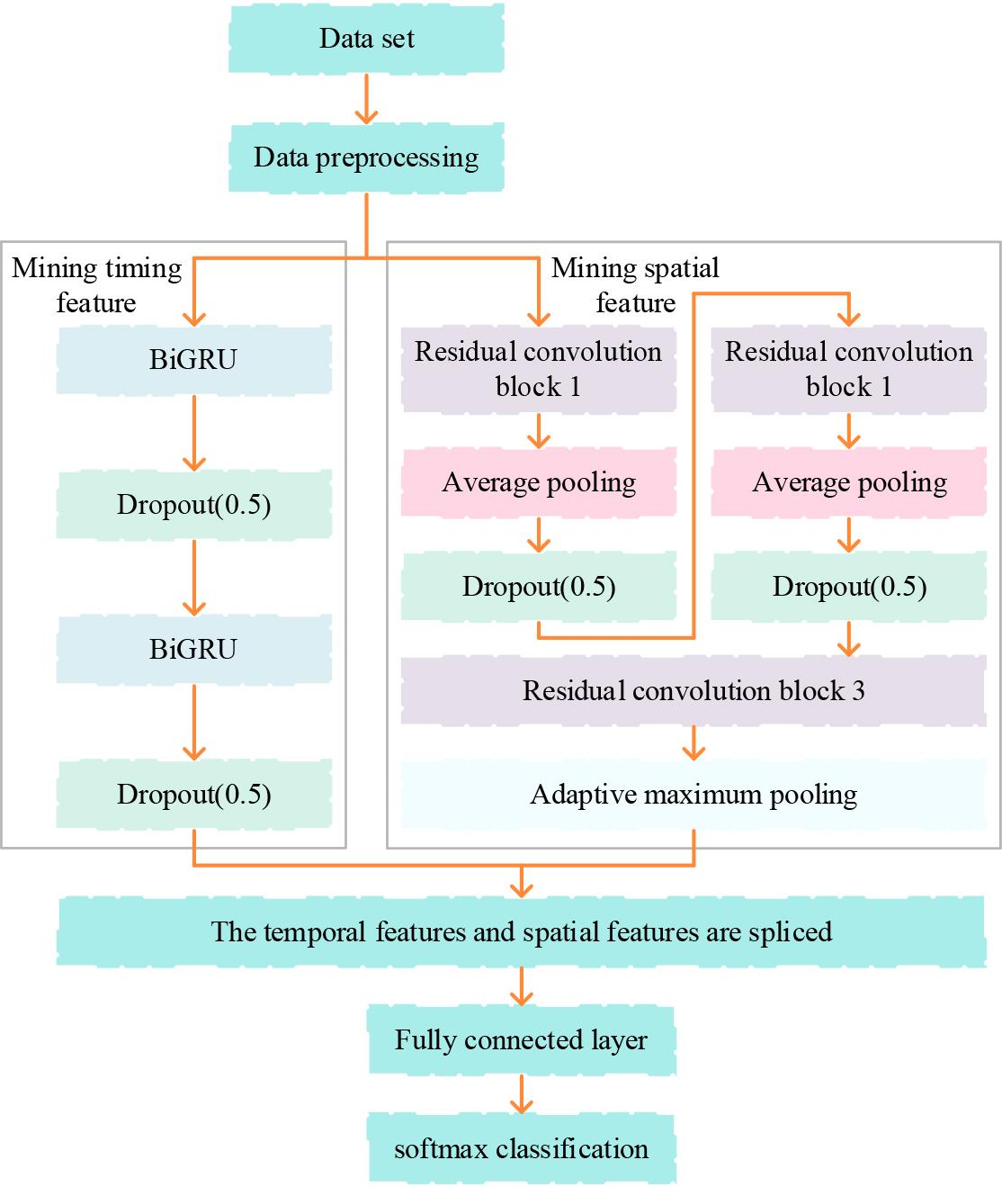 Network intrusion detection process