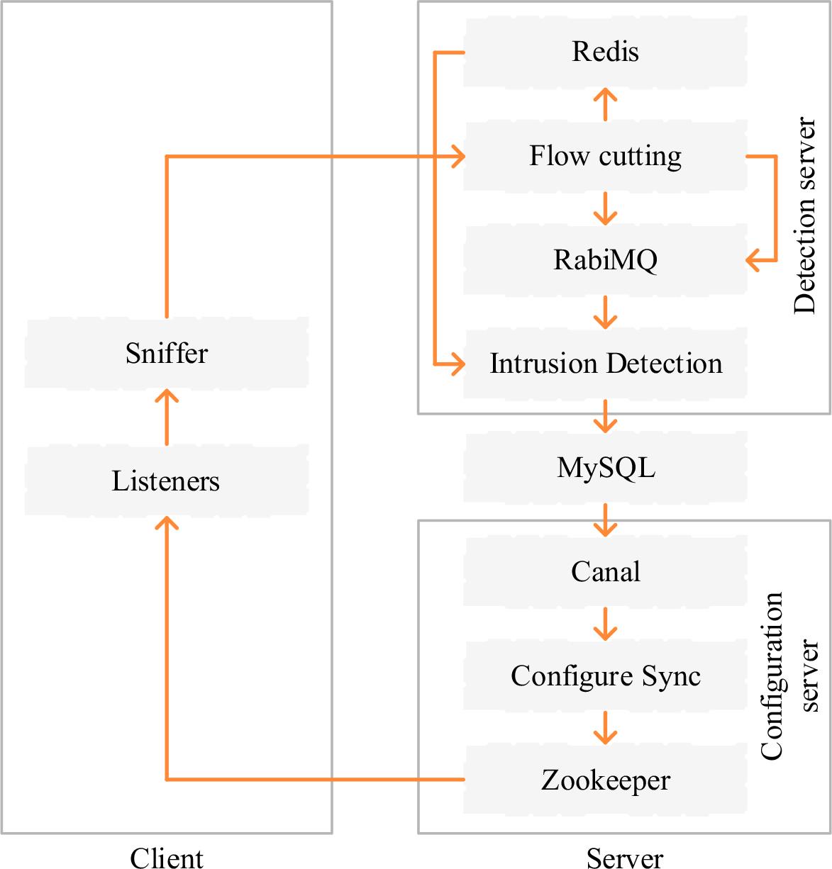 Network intrusion detection system