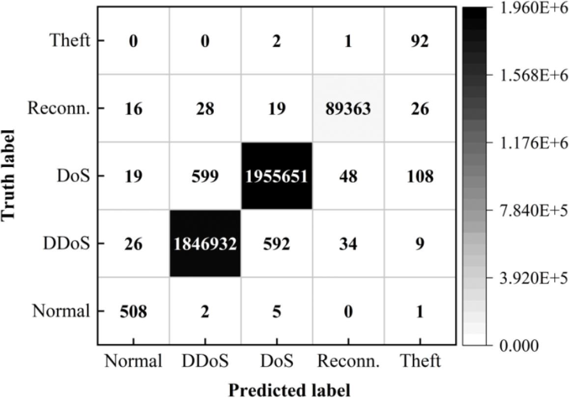 Bot-IoT prediction confusion matrix