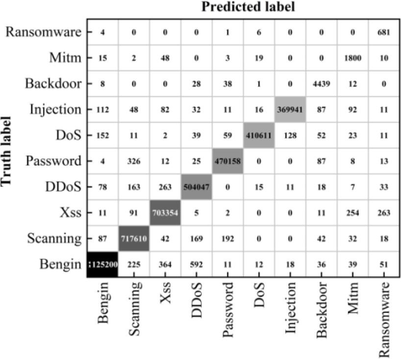 Ton-IoT prediction confusion matrix