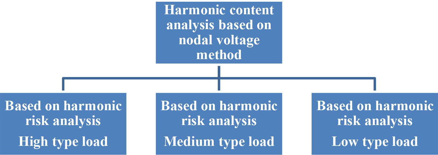 Relationship diagram of different risk degrees based on harmonic content.