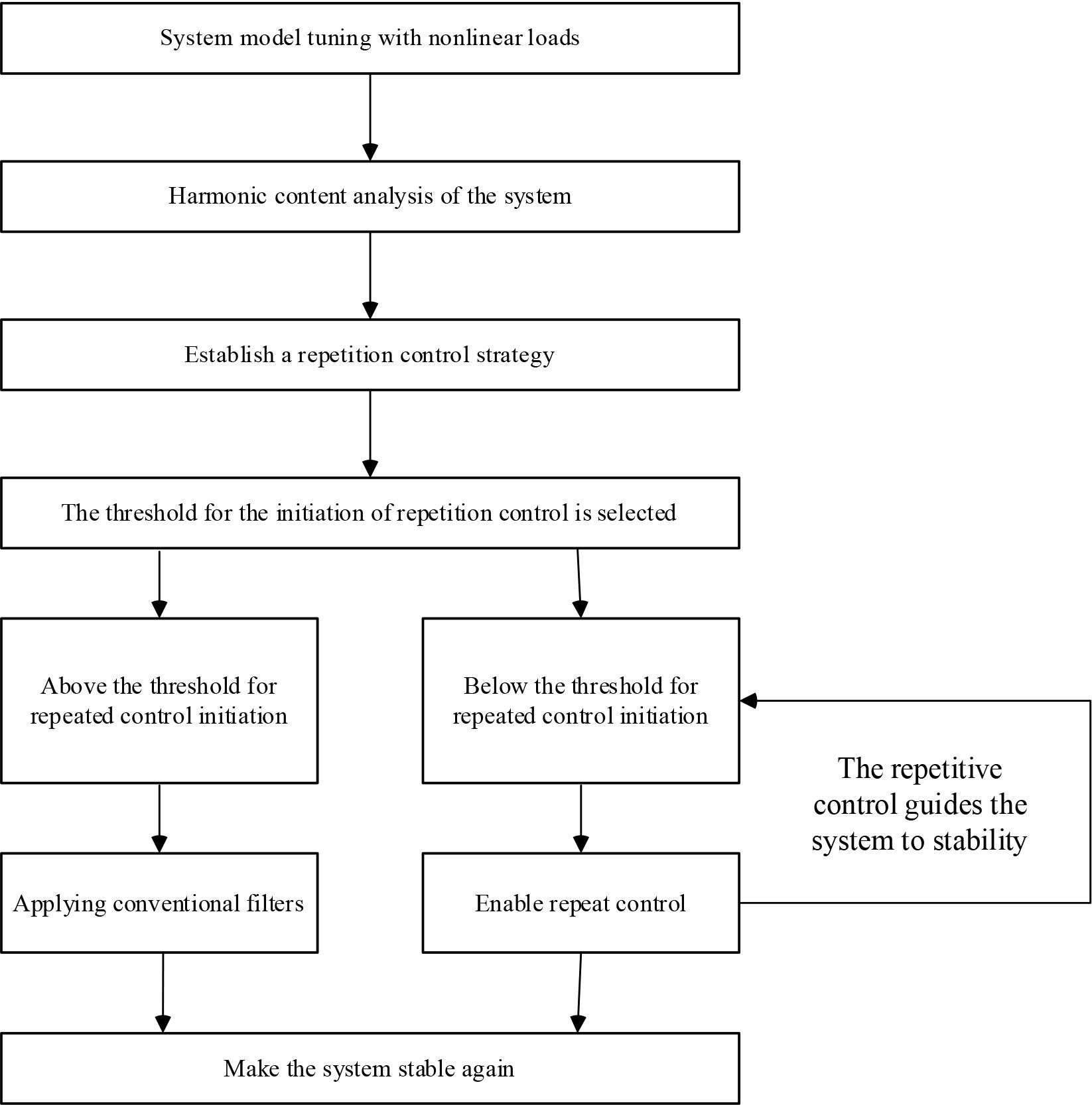 Block diagram of system risk analysis based on nonlinear load
