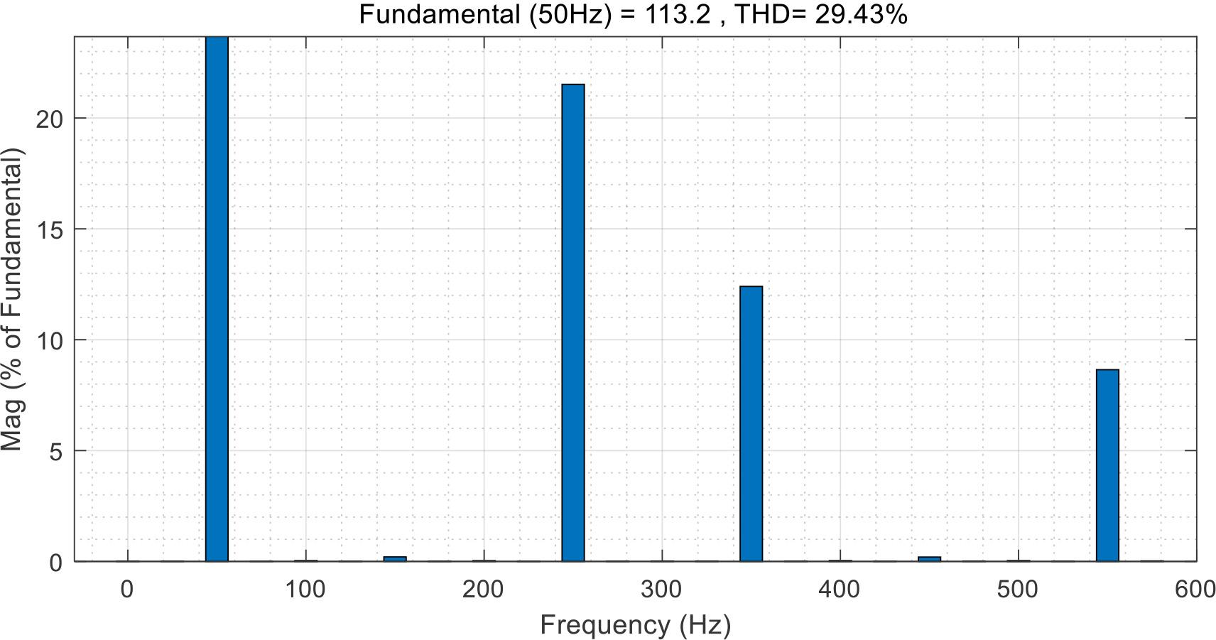 Fourier analysis of the harmonic content of the middle waveform of the nonlinear load side before repeated control is applied