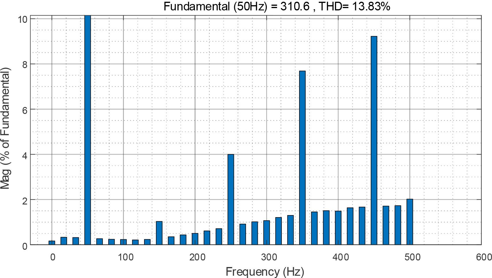 Fourier analysis of the harmonic content of the waveforms in the front section of the nonlinear load side before repeated control is applied