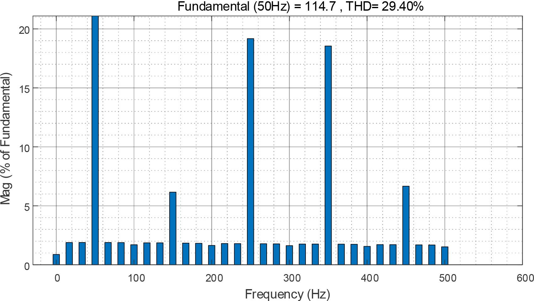 Fourier analysis of the harmonic content of the front waveform of the nonlinear load side of the conventional filter