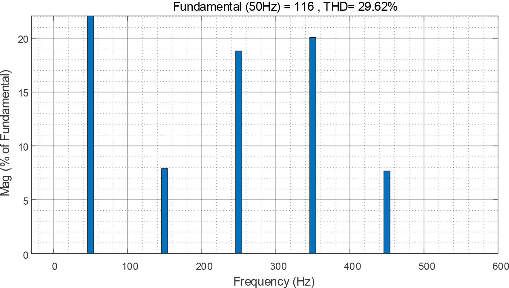Fourier analysis of the harmonic content of the middle waveform on the nonlinear load side of the conventional filter