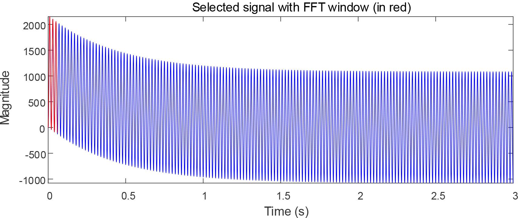 Waveform data acquisition of the front-end waveform of the nonlinear load side with repeated control