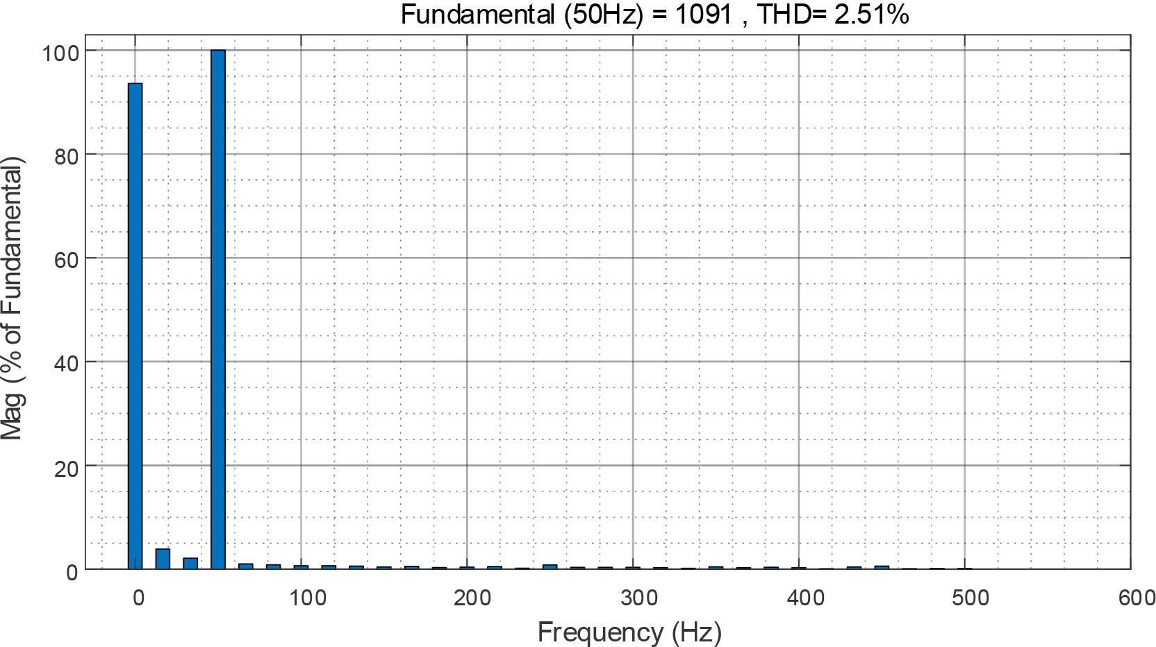 Fourier analysis of the harmonic content of the front waveform of the nonlinear load side with repetitive control