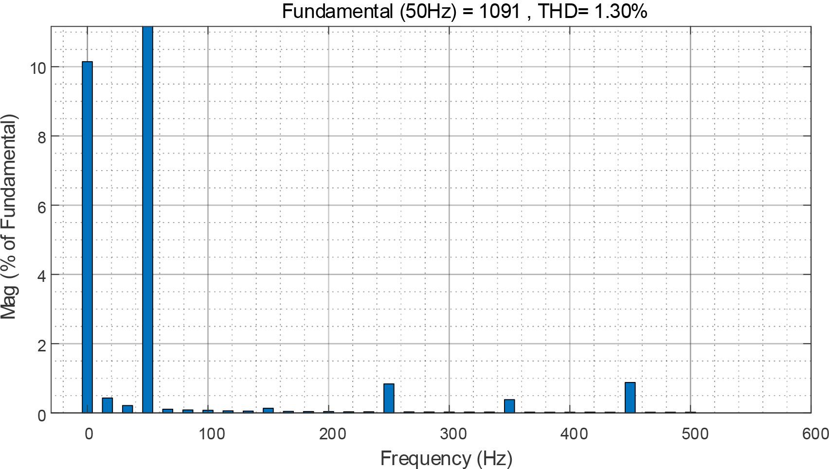 Fourier analysis of harmonic content of nonlinear load side midsection waveform with repetitive control