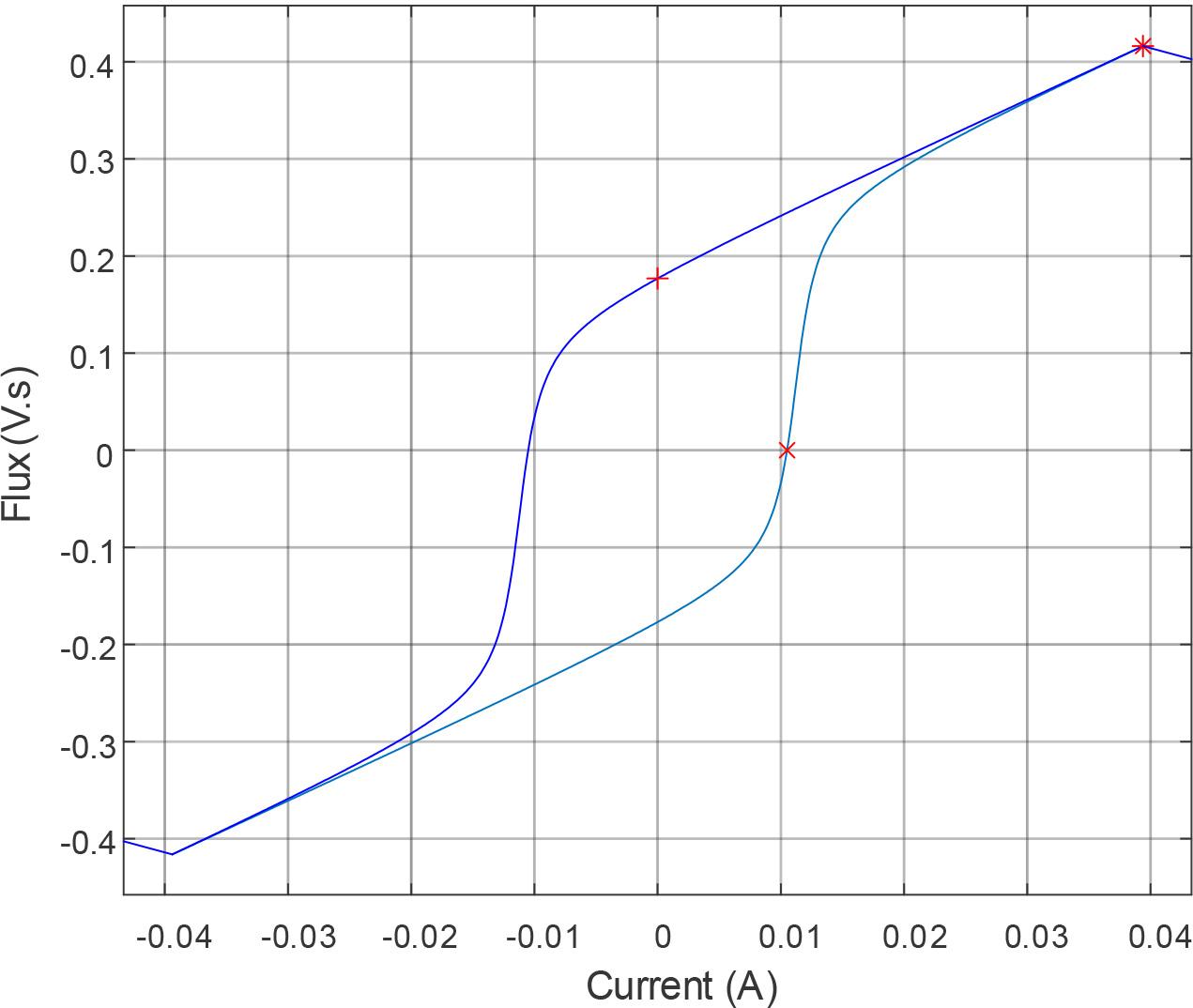 Nonlinear load side Flux (V.s) based on the current value