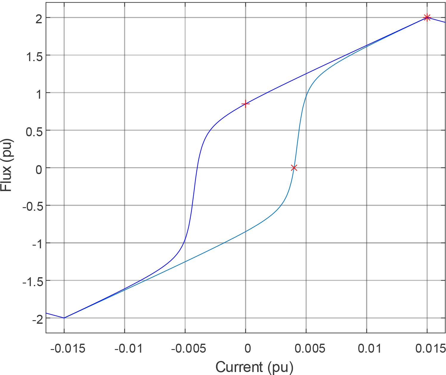 Nonlinear load side Flux (Pu) based on the current value