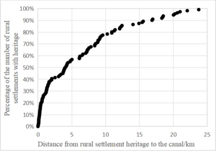 Distance statistics from Rural Settlement Heritage to Canal