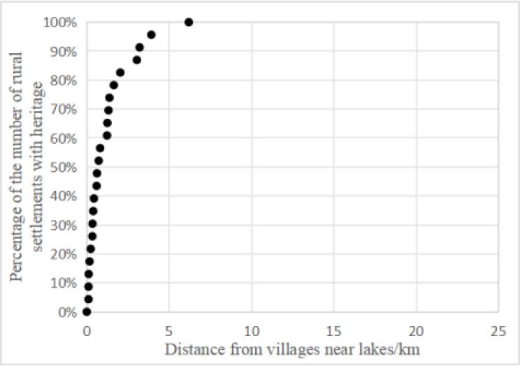 Distance statistics from rural settlement heritage to lakes and water bodies