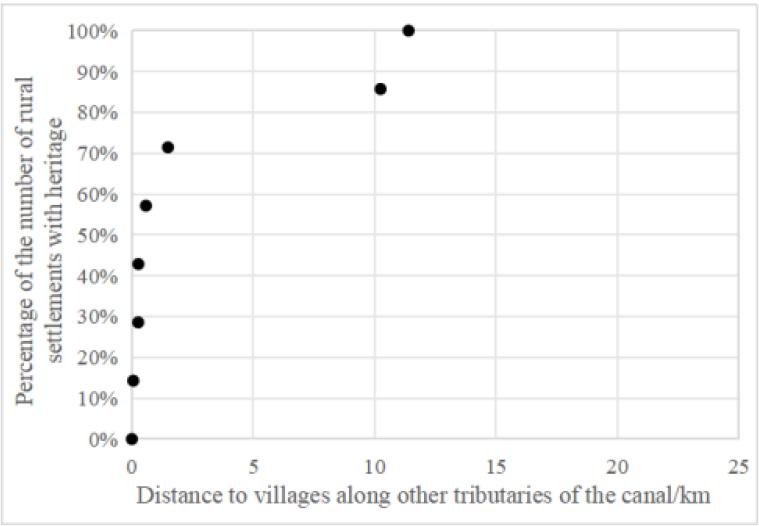 Distance statistics from the rural settlement heritage to other tributaries of the canal