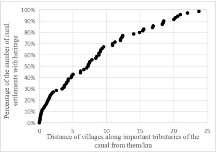 Distance statistics of rural settlement heritage to important tributaries of the canal