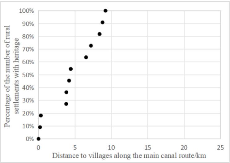 Distance statistics from the rural settlement heritage to the main stem of the canal