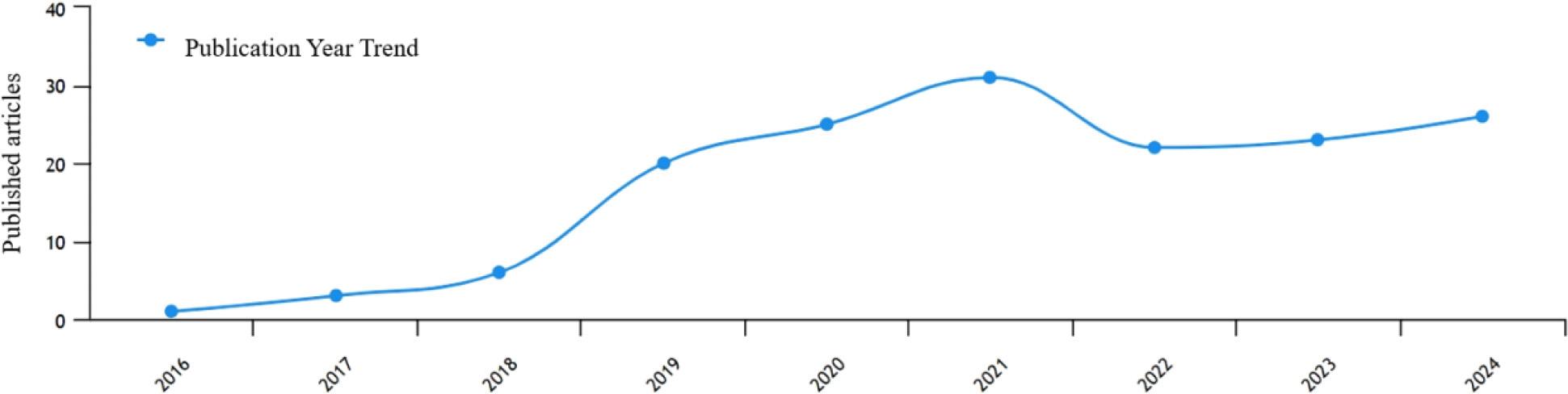 Year trend of published papers on question chains based on thinking quality in English class