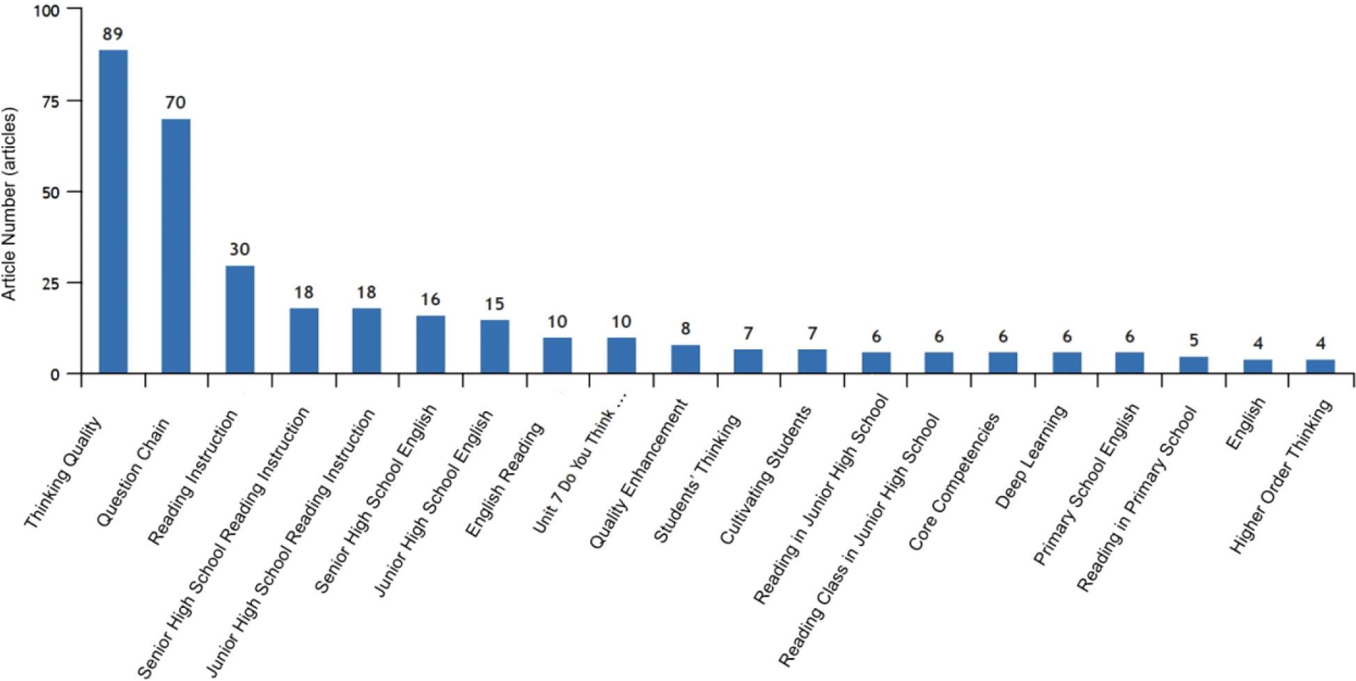 Distribution of the number of publications on question chains based on thinking quality