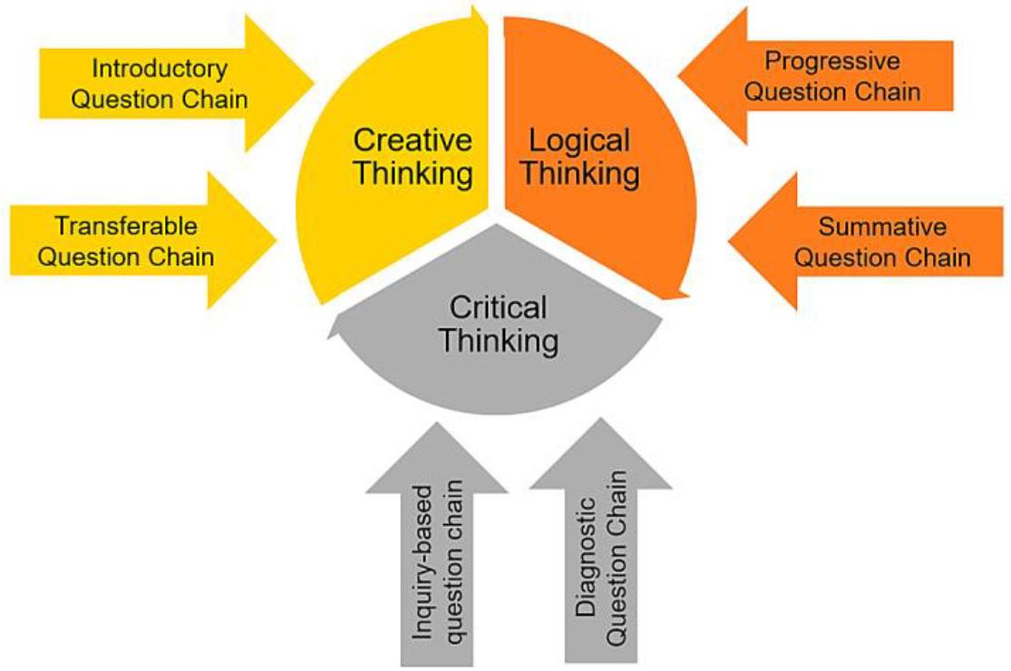 Question chain types in English classroom and their corelation with thinking levels
