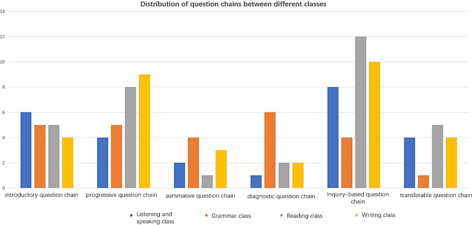 Distribution of question chains between different types of high-quality English classes in middle schools