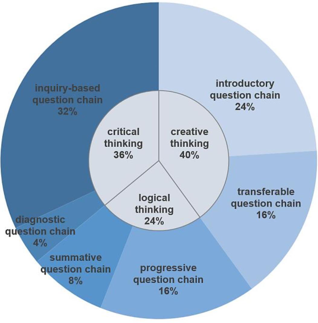 Distribution of question chain types and thinking qualities in listening and speaking class