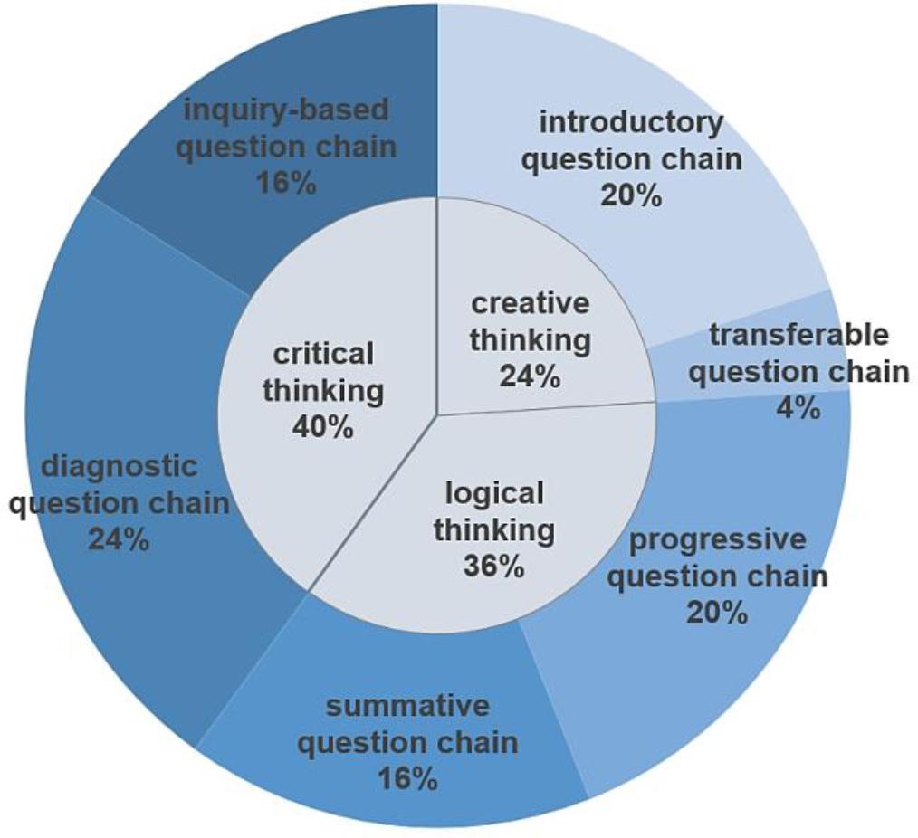 Distribution of question chain types and thinking qualities in grammar class