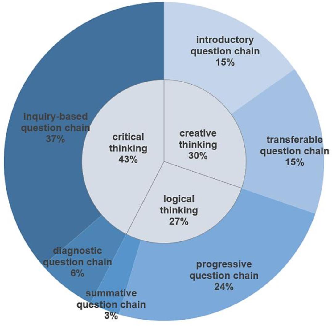 Distribution of question chain types and thinking qualities in reading class