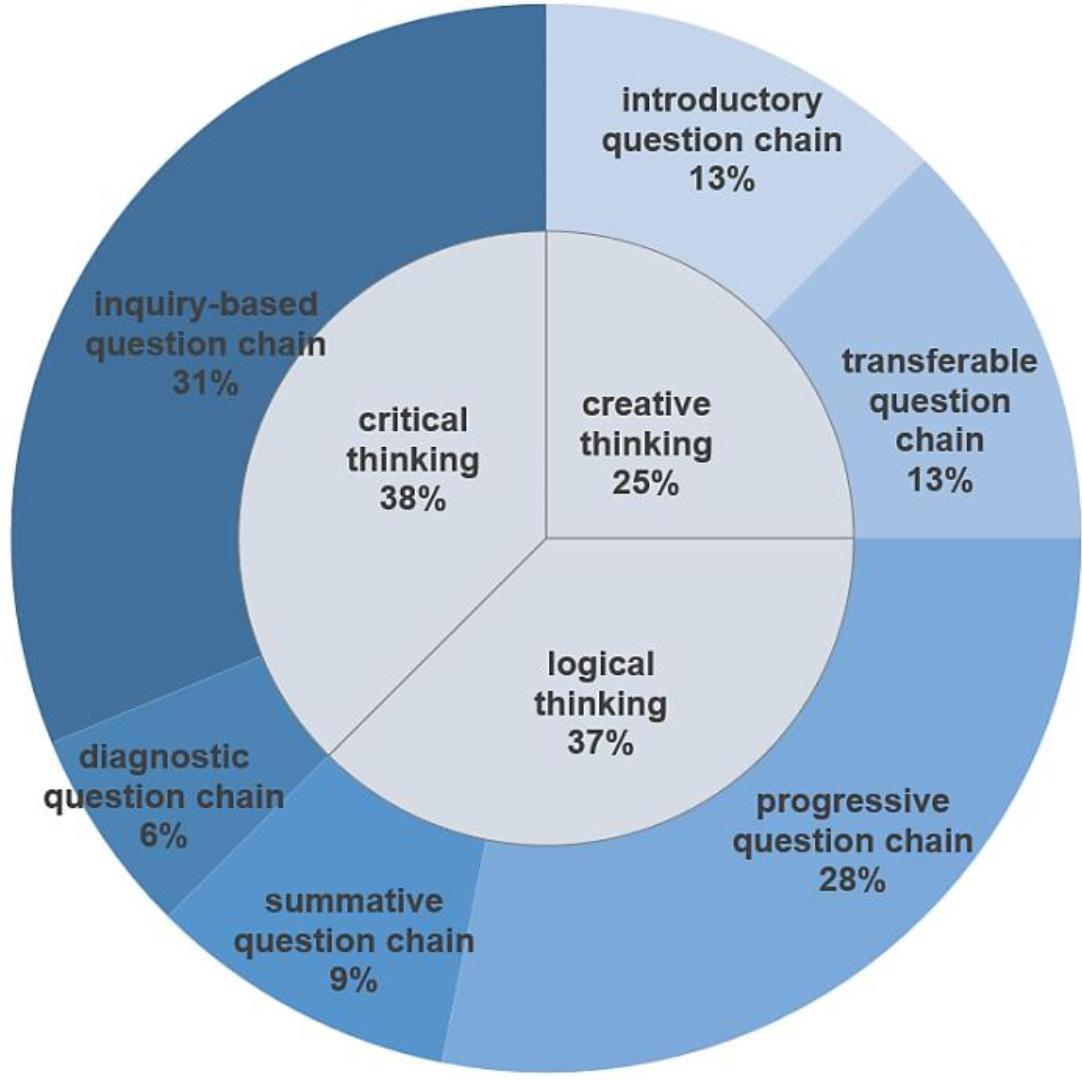 Distribution of question chain types and thinking qualities in writing class